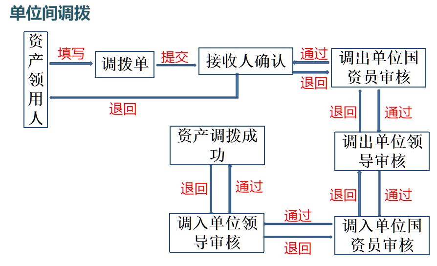 单位间调拨.jpg