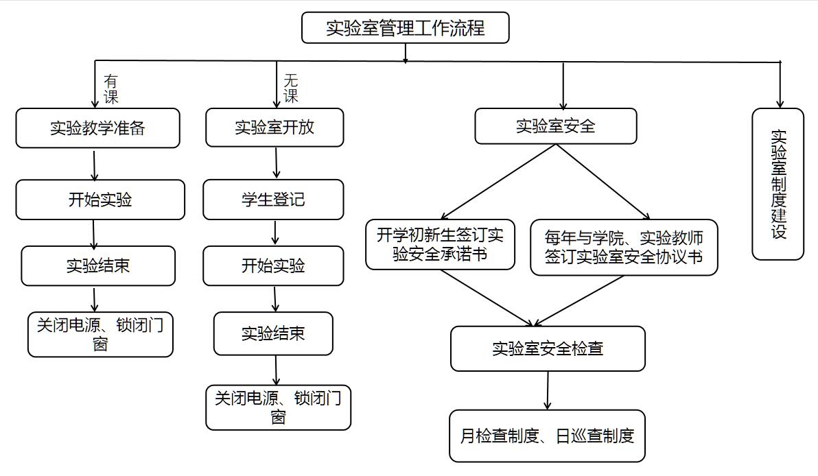 实验室管理流程图.jpg