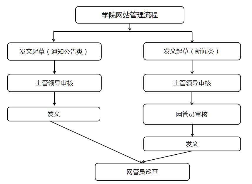 学院网站管理流程图.jpg