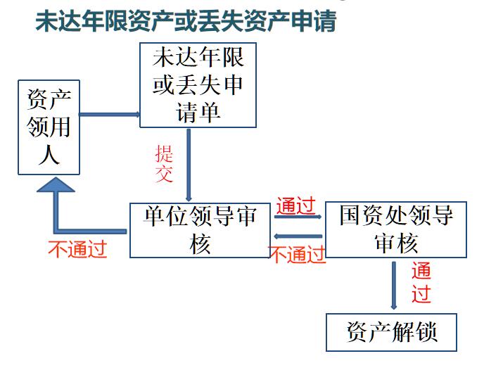 未达年限资产或丢失资产报检.jpg