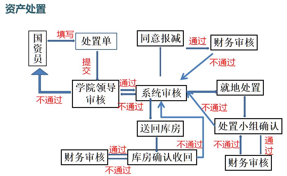 资产处置.jpg